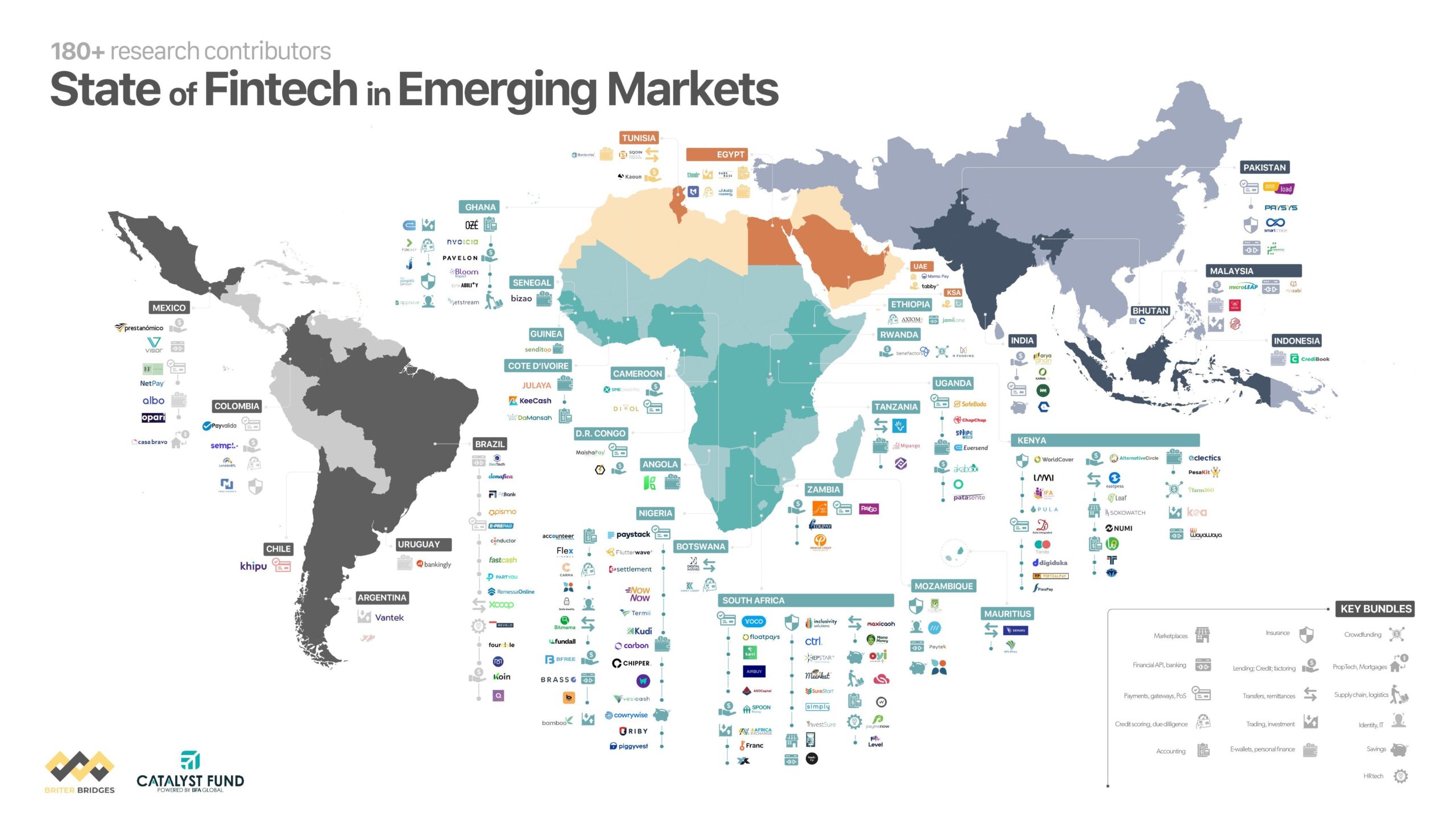 Mapa del estado de las fintech en mercados emergentes incluyendo empresas fintech en México