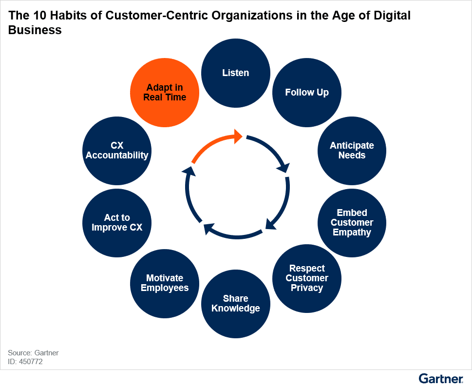 Figure 2 The 10 Habits of Customer Centric Organizations in the Age of Digital Business