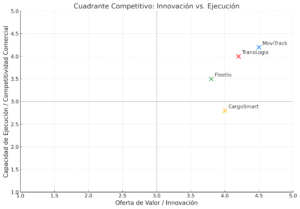 Benchmarking competitivo, cuadrante de ejecución vs oferta de valor